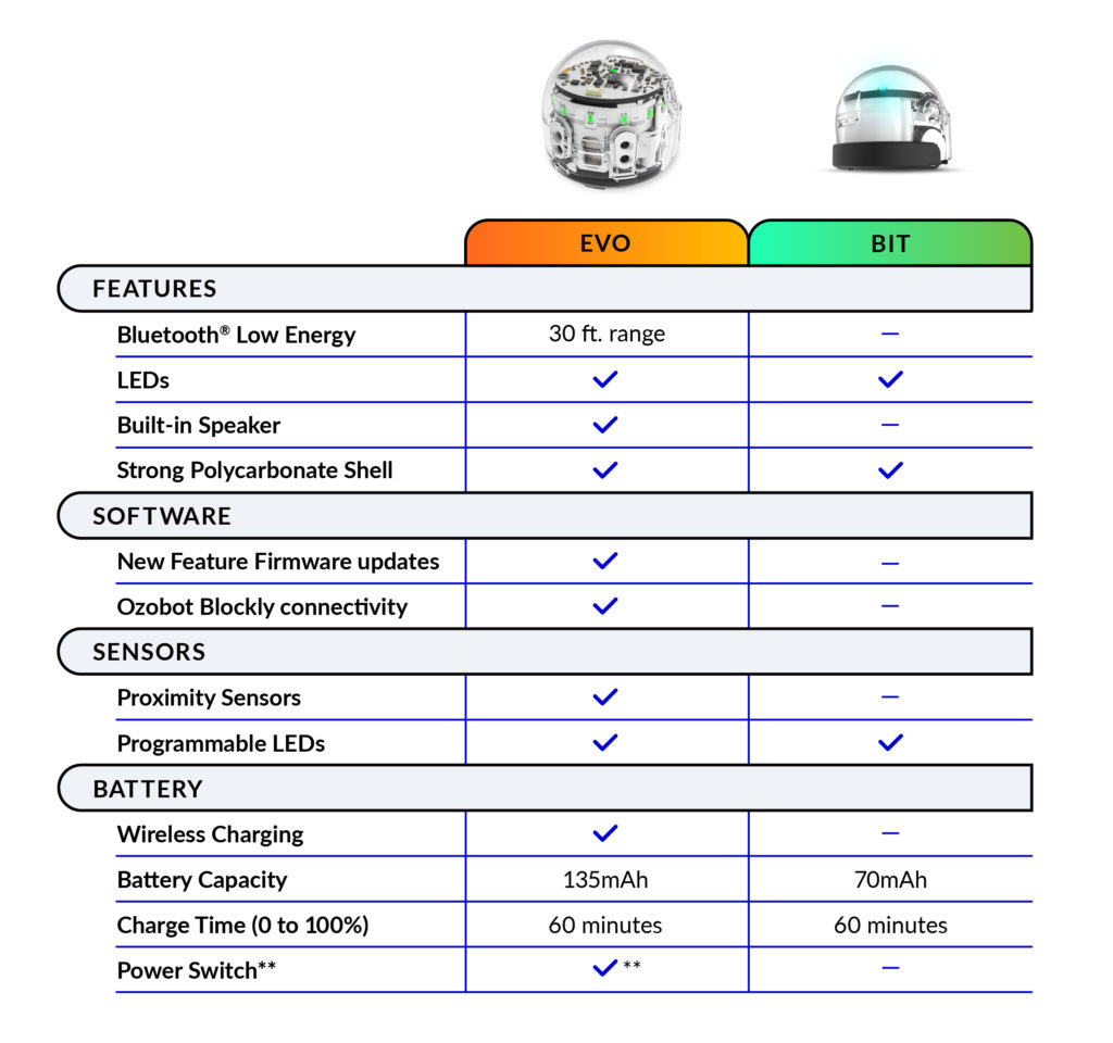 Bit Replacement Program comparison chart for Evo vs Bit robots